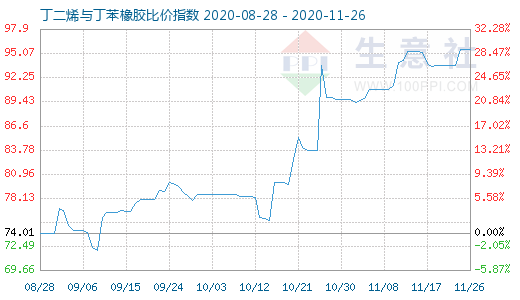11月26日丁二烯與丁苯橡膠比價指數圖