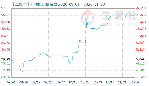 11月30日丁二烯與丁苯橡膠比價(jià)指數(shù)圖
