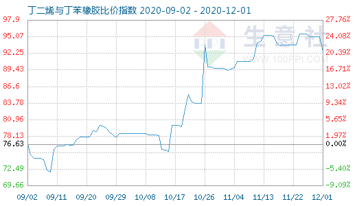 12月1日丁二烯與丁苯橡膠比價指數圖