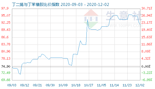 12月2日丁二烯與丁苯橡膠比價指數圖