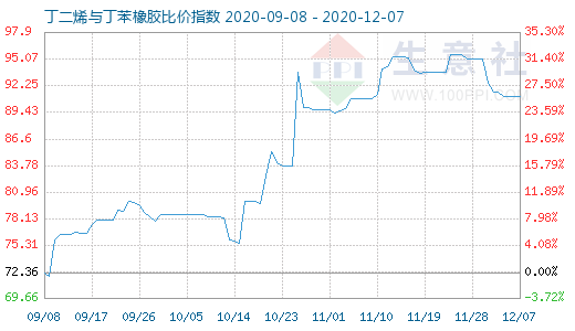 12月7日丁二烯與丁苯橡膠比價指數(shù)圖