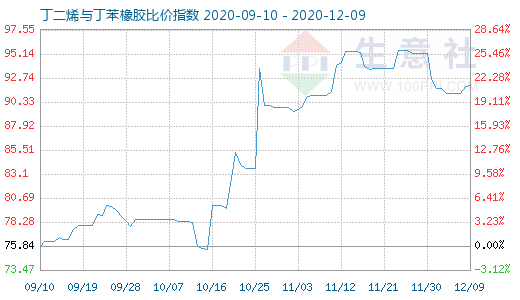 12月9日丁二烯與丁苯橡膠比價指數圖