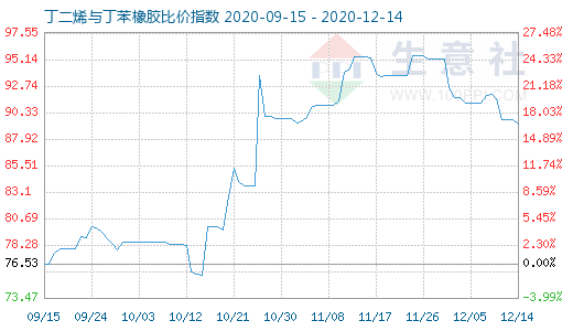 12月14日丁二烯與丁苯橡膠比價(jià)指數(shù)圖