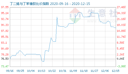 12月15日丁二烯與丁苯橡膠比價指數圖