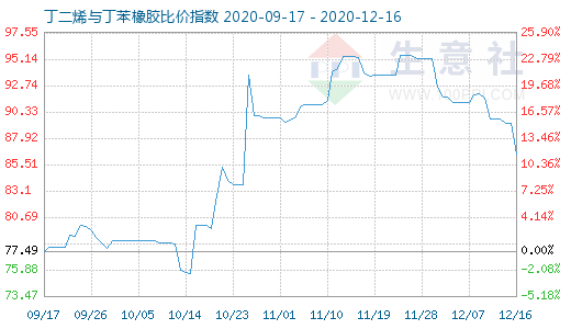 12月16日丁二烯與丁苯橡膠比價指數圖