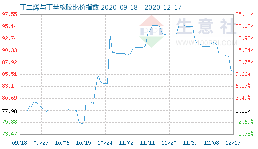 12月17日丁二烯與丁苯橡膠比價指數圖