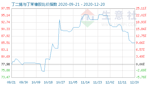 12月20日丁二烯與丁苯橡膠比價指數圖