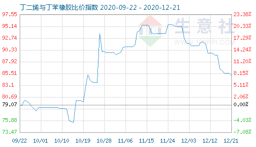 12月21日丁二烯與丁苯橡膠比價指數(shù)圖
