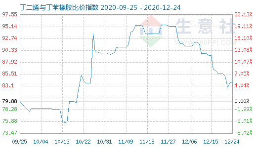 12月24日丁二烯與丁苯橡膠比價指數圖
