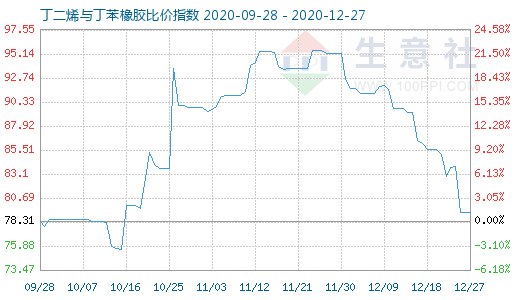12月27日丁二烯與丁苯橡膠比價指數圖