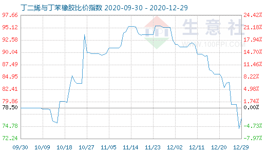 12月29日丁二烯與丁苯橡膠比價指數圖