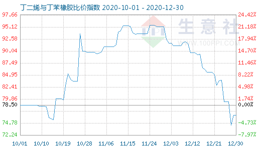 12月30日丁二烯與丁苯橡膠比價指數圖