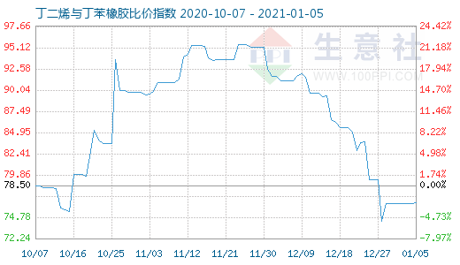1月5日丁二烯與丁苯橡膠比價(jià)指數(shù)圖