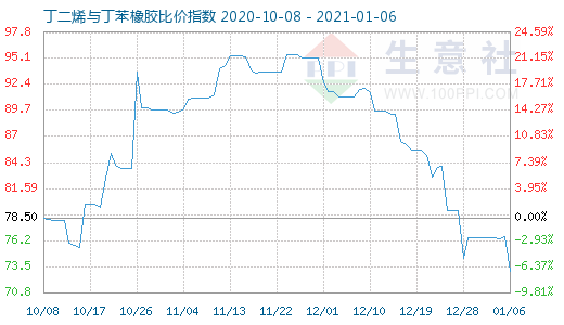 1月6日丁二烯與丁苯橡膠比價(jià)指數(shù)圖