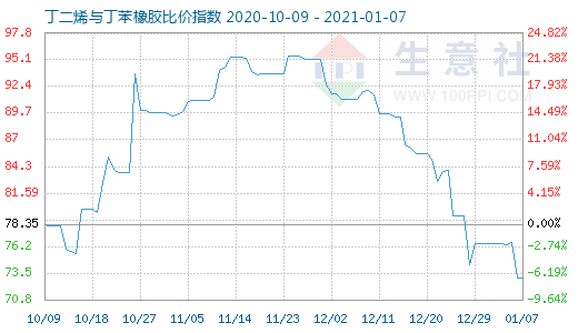1月7日丁二烯與丁苯橡膠比價指數圖