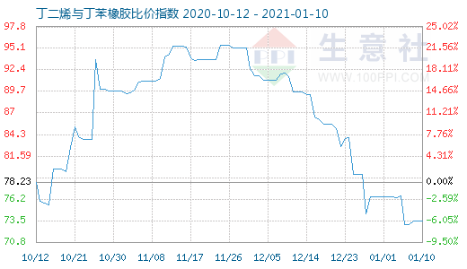 1月10日丁二烯與丁苯橡膠比價指數圖