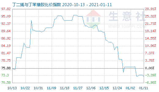 1月11日丁二烯與丁苯橡膠比價指數圖