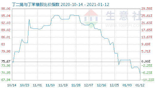 1月12日丁二烯與丁苯橡膠比價指數圖