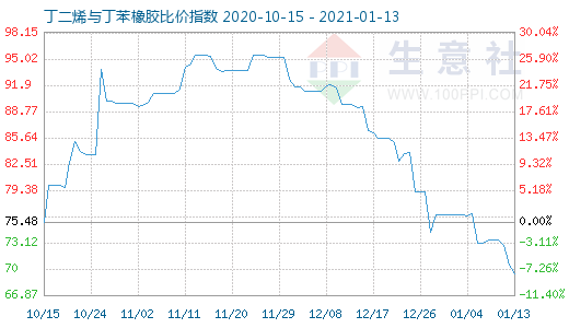 1月13日丁二烯與丁苯橡膠比價指數圖