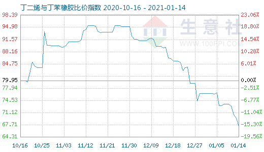1月14日丁二烯與丁苯橡膠比價(jià)指數(shù)圖