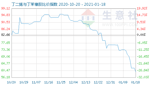 1月18日丁二烯與丁苯橡膠比價指數(shù)圖