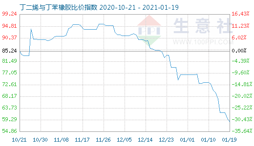 1月19日丁二烯與丁苯橡膠比價指數圖