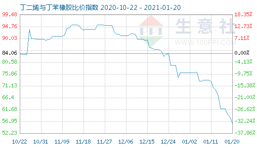 1月20日丁二烯與丁苯橡膠比價指數圖