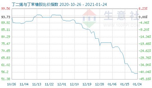 1月24日丁二烯與丁苯橡膠比價指數圖