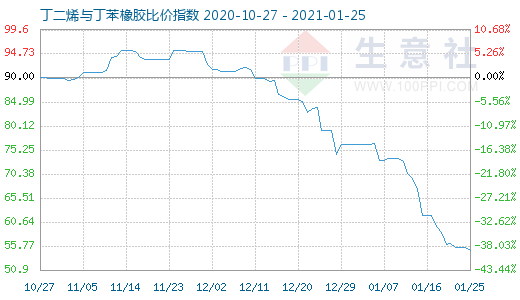 1月25日丁二烯與丁苯橡膠比價指數(shù)圖