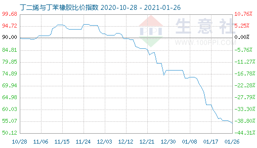 1月26日丁二烯與丁苯橡膠比價指數圖