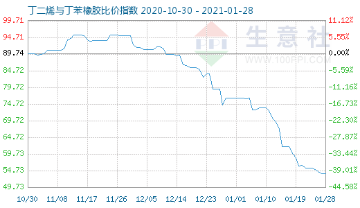 1月28日丁二烯與丁苯橡膠比價指數圖