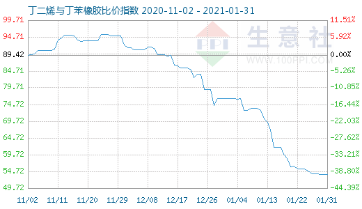 1月31日丁二烯與丁苯橡膠比價(jià)指數(shù)圖
