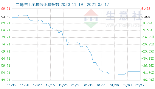 2月17日丁二烯與丁苯橡膠比價指數圖