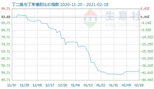2月18日丁二烯與丁苯橡膠比價指數圖