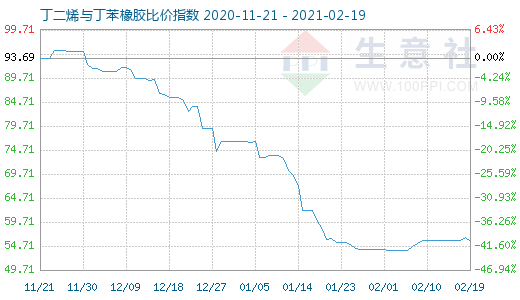 2月19日丁二烯與丁苯橡膠比價指數圖