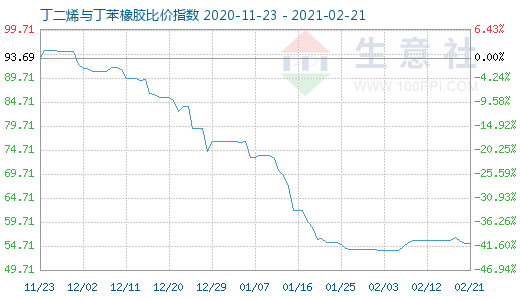 2月21日丁二烯與丁苯橡膠比價指數圖