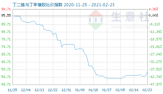 2月23日丁二烯與丁苯橡膠比價指數圖