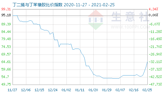 2月25日丁二烯與丁苯橡膠比價指數圖