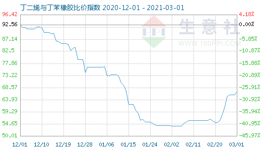3月1日丁二烯與丁苯橡膠比價指數圖