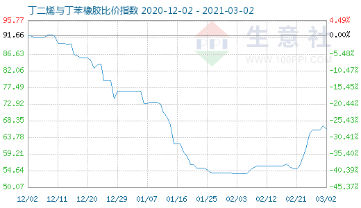 3月2日丁二烯與丁苯橡膠比價(jià)指數(shù)圖