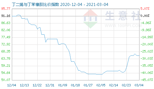 3月4日丁二烯與丁苯橡膠比價指數圖