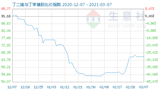 3月7日丁二烯與丁苯橡膠比價指數圖