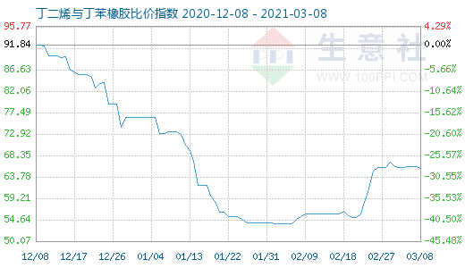 3月8日丁二烯與丁苯橡膠比價指數圖