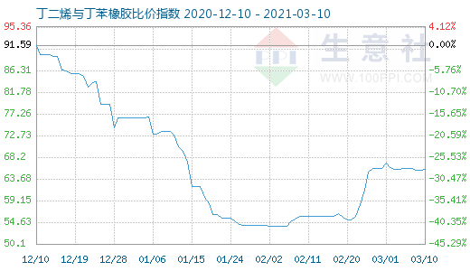 3月10日丁二烯與丁苯橡膠比價指數圖