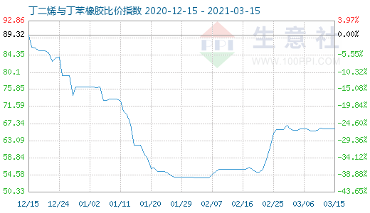 3月15日丁二烯與丁苯橡膠比價指數圖
