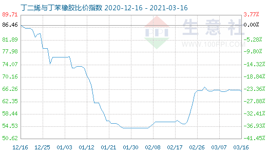 3月16日丁二烯與丁苯橡膠比價指數圖