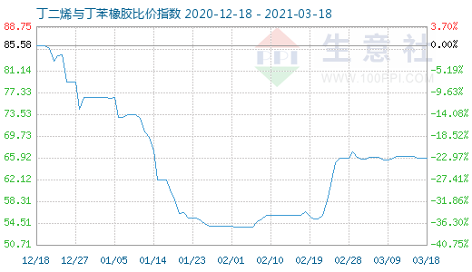 3月18日丁二烯與丁苯橡膠比價指數圖