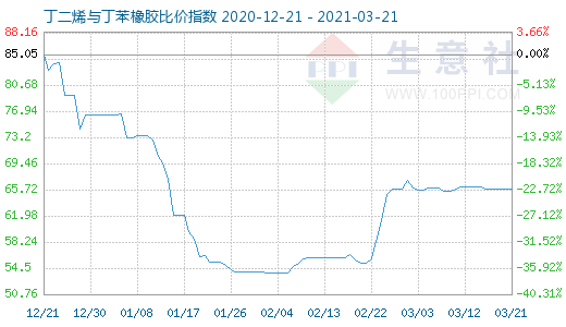 3月21日丁二烯與丁苯橡膠比價指數圖