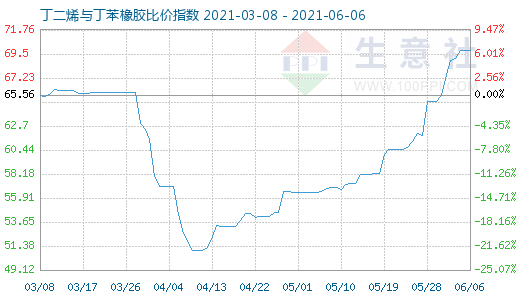6月6日丁二烯與丁苯橡膠比價指數圖