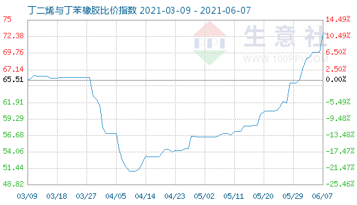 6月7日丁二烯與丁苯橡膠比價指數(shù)圖